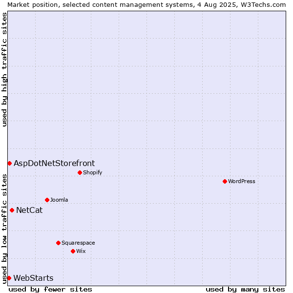 Market position of NetCat vs. AspDotNetStorefront vs. WebStarts
