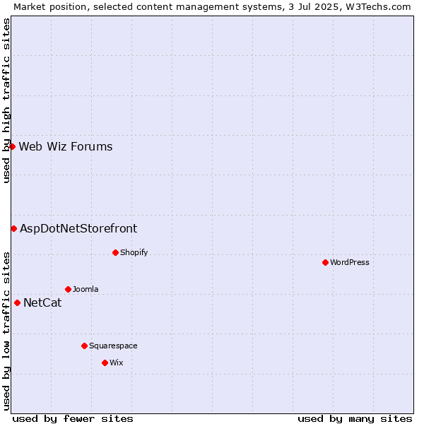 Market position of NetCat vs. AspDotNetStorefront vs. Web Wiz Forums
