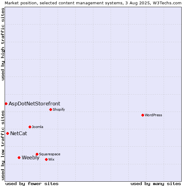 Market position of Weebly vs. NetCat vs. AspDotNetStorefront
