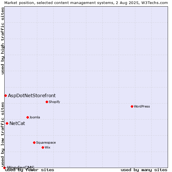 Market position of NetCat vs. AspDotNetStorefront vs. WonderCMS