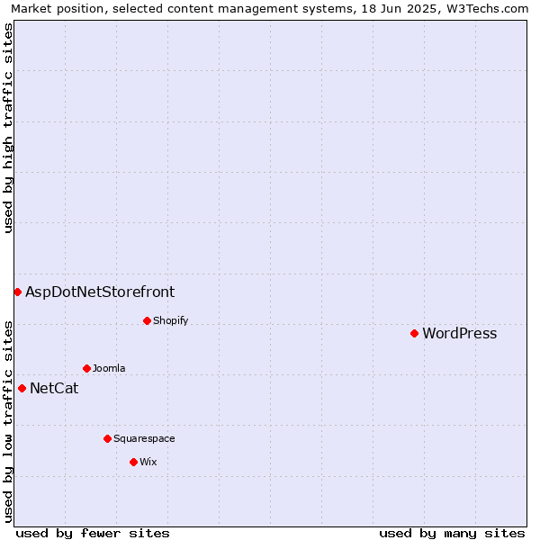 Market position of WordPress vs. NetCat vs. AspDotNetStorefront