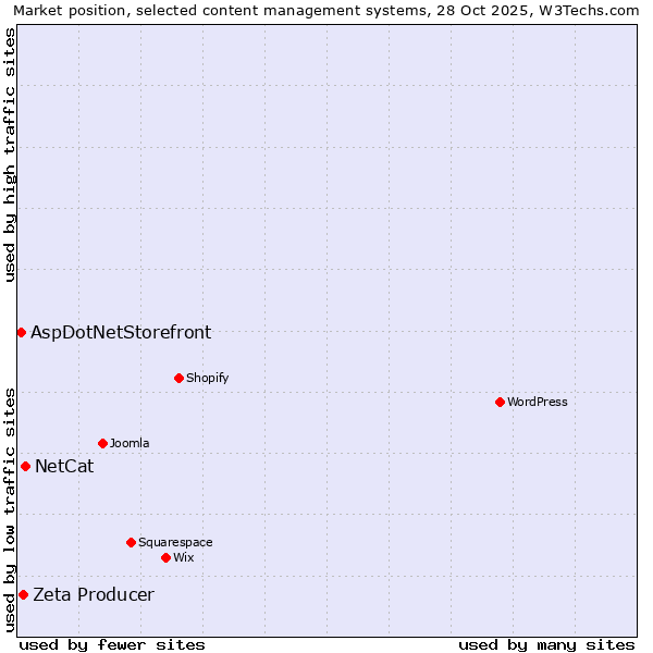 Market position of NetCat vs. Zeta Producer vs. AspDotNetStorefront