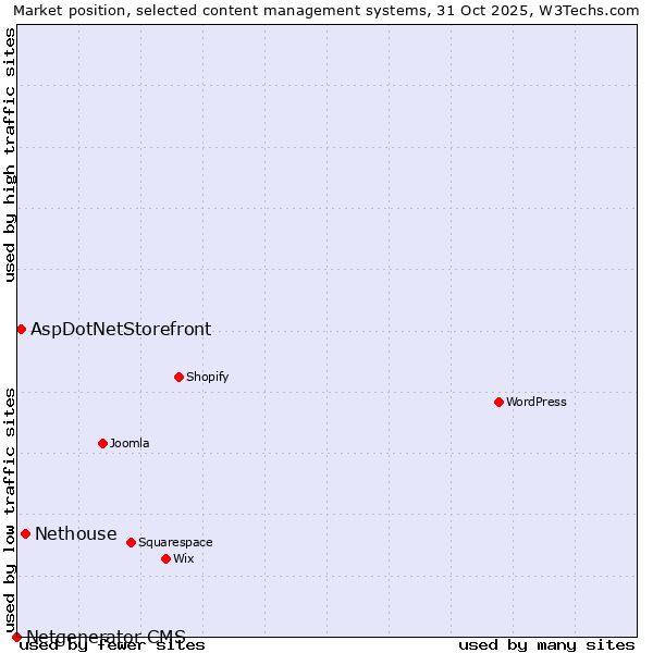 Market position of Nethouse vs. AspDotNetStorefront vs. Netgenerator CMS