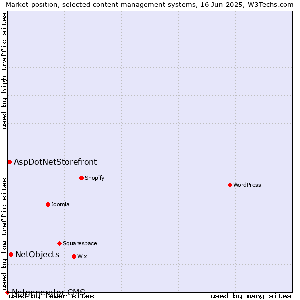 Market position of NetObjects vs. AspDotNetStorefront vs. Netgenerator CMS