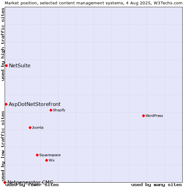 Market position of NetSuite vs. AspDotNetStorefront vs. Netgenerator CMS