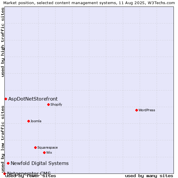 Market position of Newfold Digital Systems vs. AspDotNetStorefront vs. Netgenerator CMS