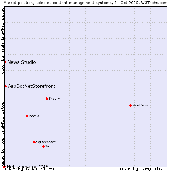 Market position of AspDotNetStorefront vs. News Studio vs. Netgenerator CMS
