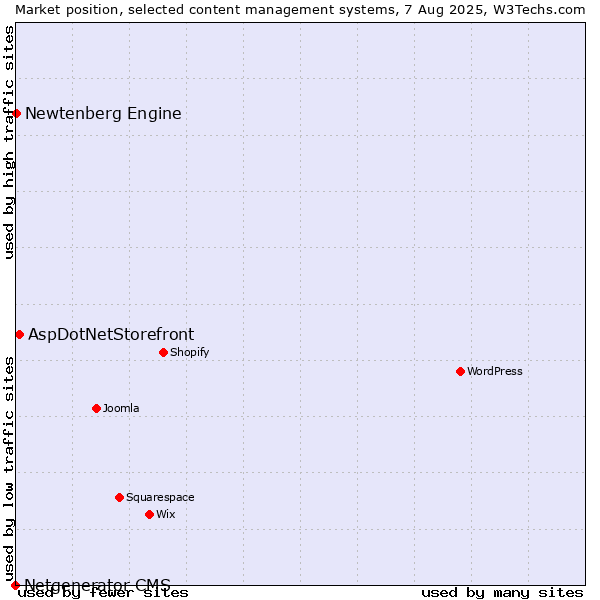 Market position of AspDotNetStorefront vs. Newtenberg Engine vs. Netgenerator CMS