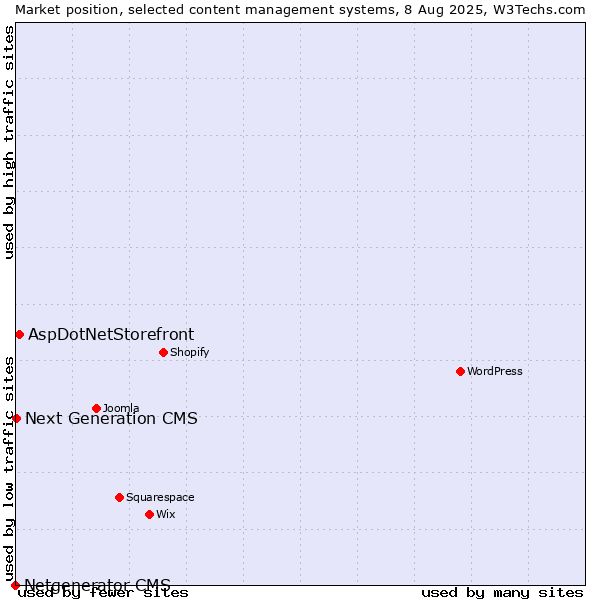Market position of AspDotNetStorefront vs. Next Generation CMS vs. Netgenerator CMS