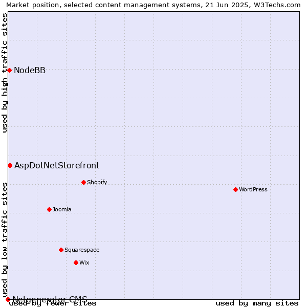 Market position of AspDotNetStorefront vs. NodeBB vs. Netgenerator CMS