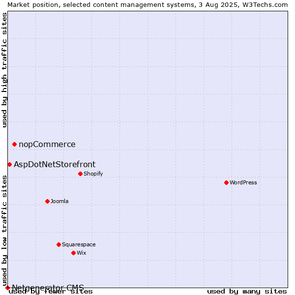 Market position of nopCommerce vs. AspDotNetStorefront vs. Netgenerator CMS