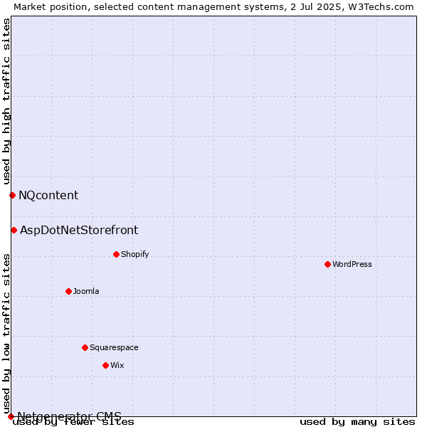 Market position of AspDotNetStorefront vs. NQcontent vs. Netgenerator CMS
