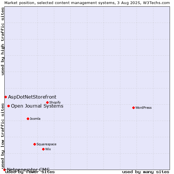 Market position of Open Journal Systems vs. AspDotNetStorefront vs. Netgenerator CMS