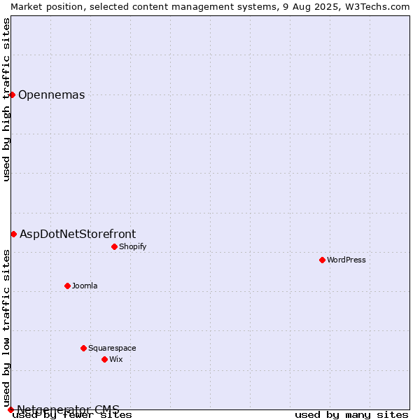 Market position of AspDotNetStorefront vs. Opennemas vs. Netgenerator CMS