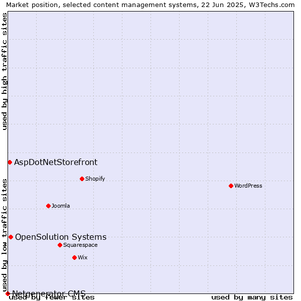 Market position of OpenSolution Systems vs. AspDotNetStorefront vs. Netgenerator CMS