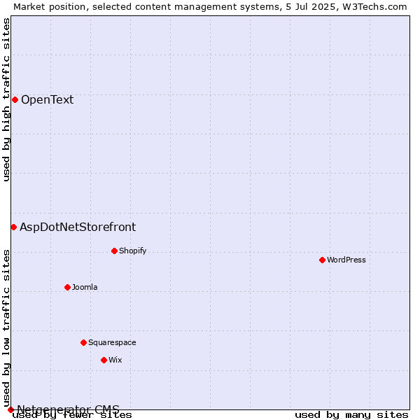 Market position of OpenText vs. AspDotNetStorefront vs. Netgenerator CMS