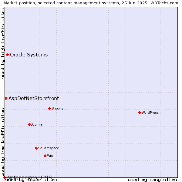 Market position of Oracle Systems vs. AspDotNetStorefront vs. Netgenerator CMS