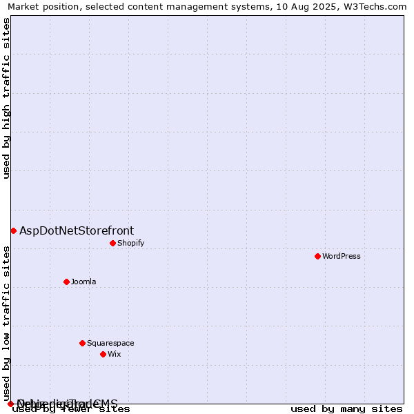 Market position of AspDotNetStorefront vs. Orbiz digiTrade vs. Netgenerator CMS