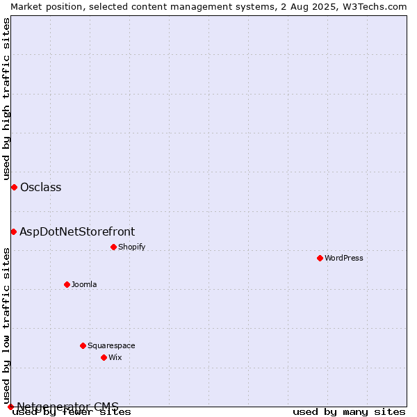 Market position of Osclass vs. AspDotNetStorefront vs. Netgenerator CMS