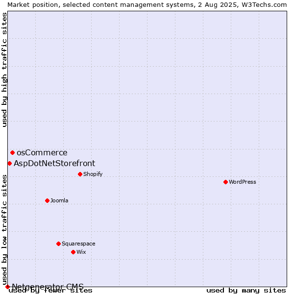 Market position of osCommerce vs. AspDotNetStorefront vs. Netgenerator CMS