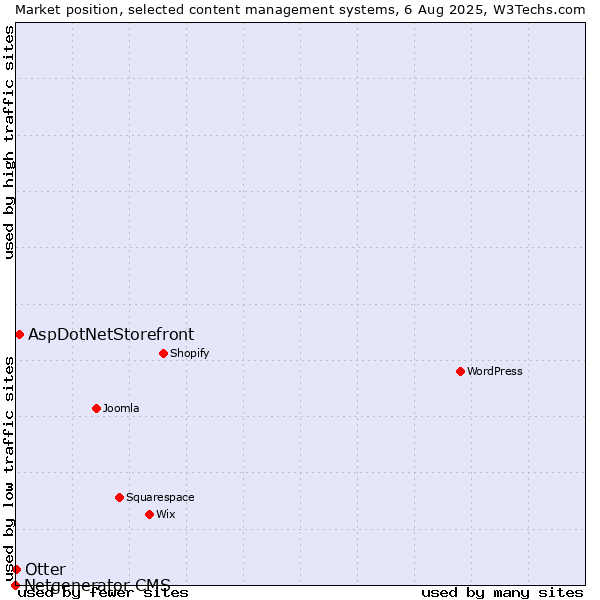 Market position of AspDotNetStorefront vs. Otter vs. Netgenerator CMS