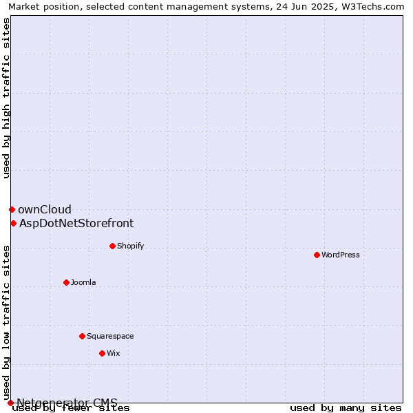 Market position of AspDotNetStorefront vs. ownCloud vs. Netgenerator CMS
