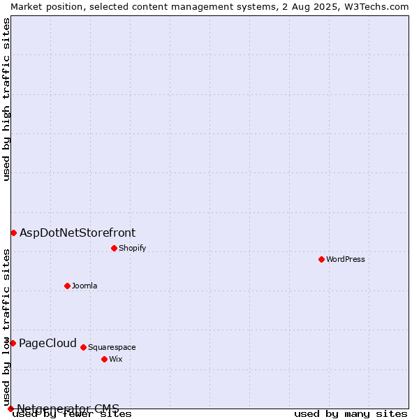 Market position of AspDotNetStorefront vs. PageCloud vs. Netgenerator CMS
