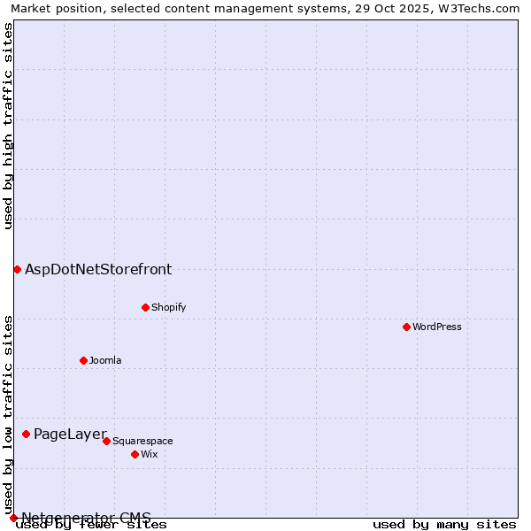 Market position of PageLayer vs. AspDotNetStorefront vs. Netgenerator CMS