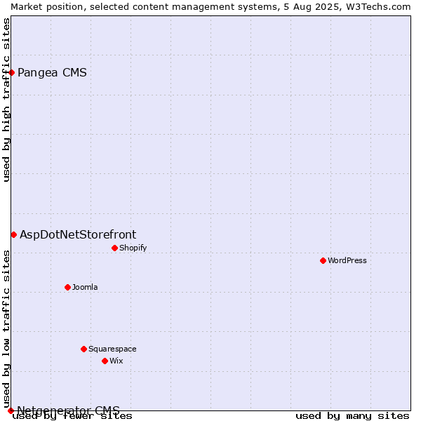 Market position of AspDotNetStorefront vs. Pangea CMS vs. Netgenerator CMS