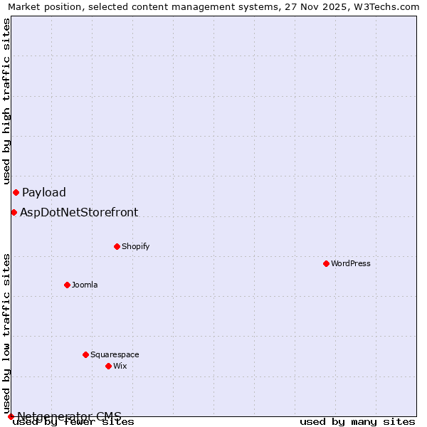 Market position of Payload vs. AspDotNetStorefront vs. Netgenerator CMS