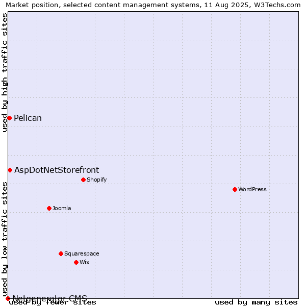 Market position of AspDotNetStorefront vs. Pelican vs. Netgenerator CMS