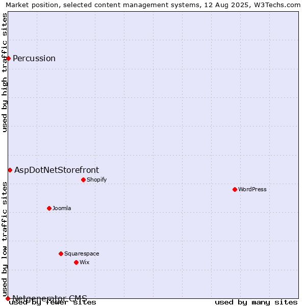 Market position of AspDotNetStorefront vs. Percussion vs. Netgenerator CMS
