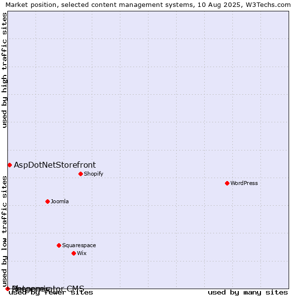 Market position of AspDotNetStorefront vs. Phenomic vs. Netgenerator CMS