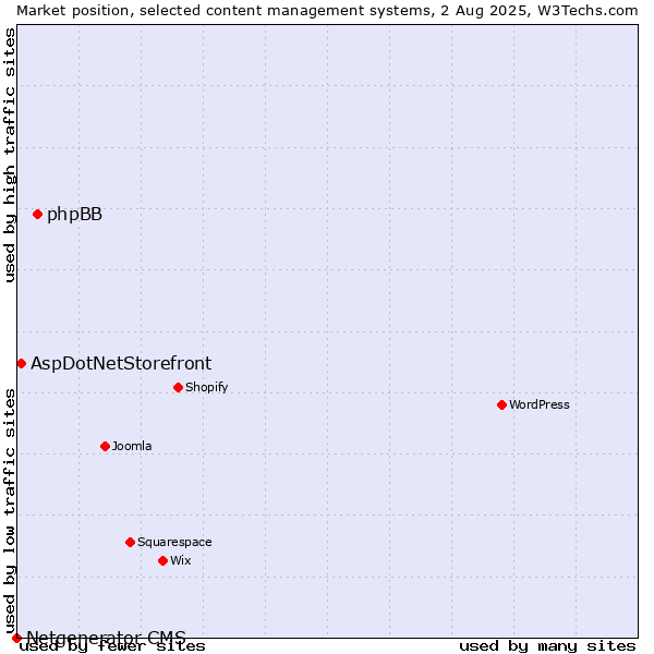 Market position of phpBB vs. AspDotNetStorefront vs. Netgenerator CMS