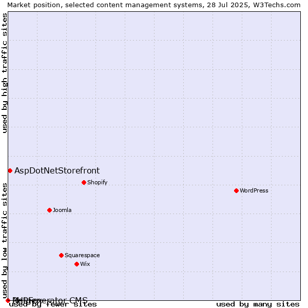 Market position of AspDotNetStorefront vs. PHPFox vs. Netgenerator CMS