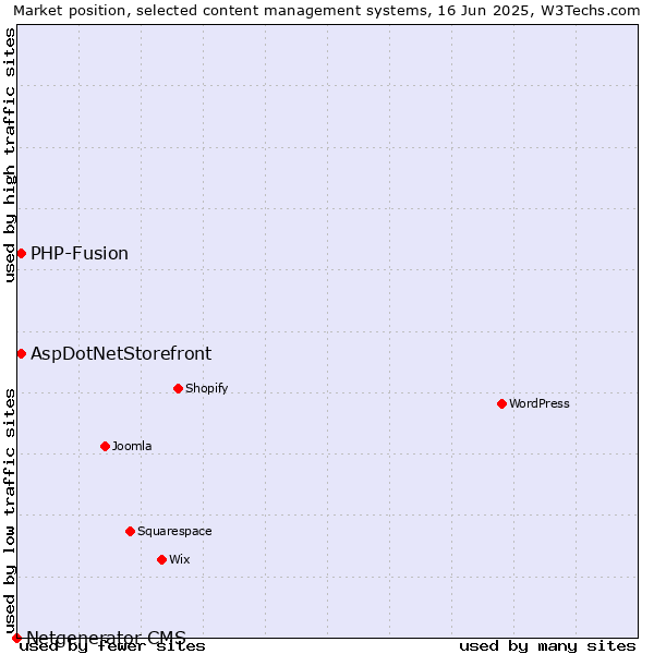 Market position of AspDotNetStorefront vs. PHP-Fusion vs. Netgenerator CMS