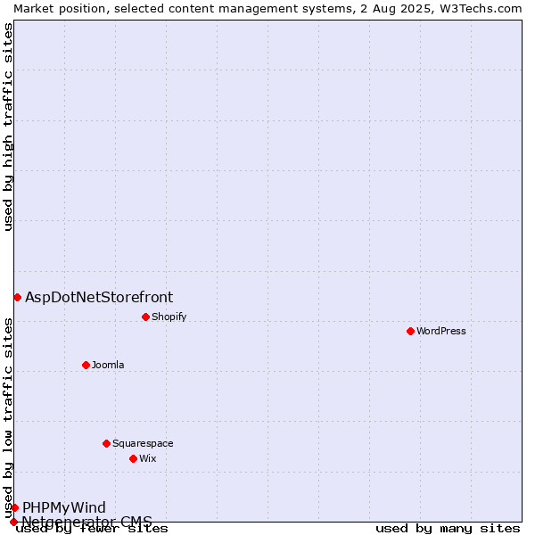 Market position of AspDotNetStorefront vs. PHPMyWind vs. Netgenerator CMS
