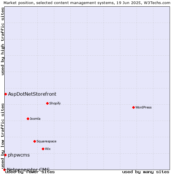 Market position of AspDotNetStorefront vs. phpwcms vs. Netgenerator CMS