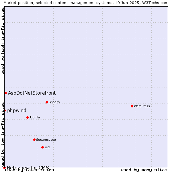 Market position of AspDotNetStorefront vs. phpwind vs. Netgenerator CMS