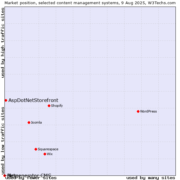Market position of AspDotNetStorefront vs. Pico vs. Netgenerator CMS
