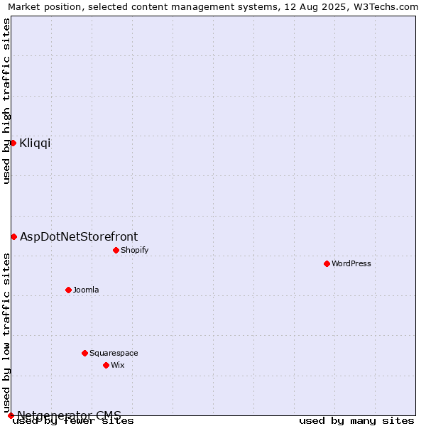 Market position of AspDotNetStorefront vs. Kliqqi vs. Netgenerator CMS