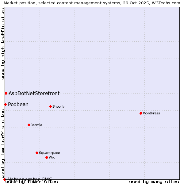 Market position of AspDotNetStorefront vs. Podbean vs. Netgenerator CMS