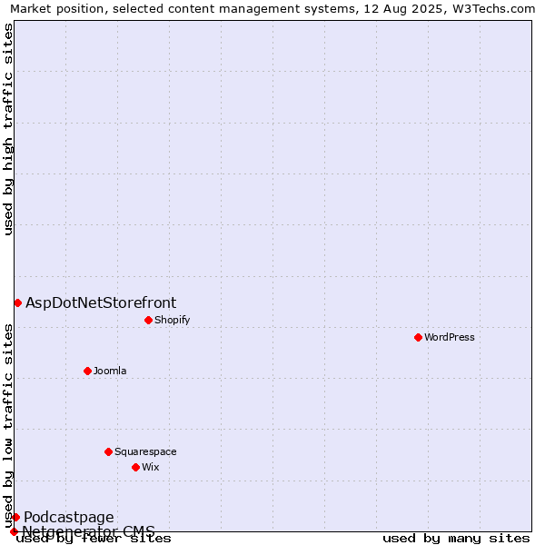 Market position of AspDotNetStorefront vs. Podcastpage vs. Netgenerator CMS