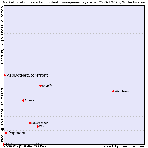 Market position of Popmenu vs. AspDotNetStorefront vs. Netgenerator CMS