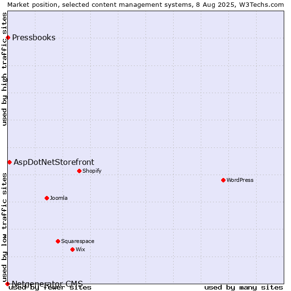 Market position of AspDotNetStorefront vs. Pressbooks vs. Netgenerator CMS