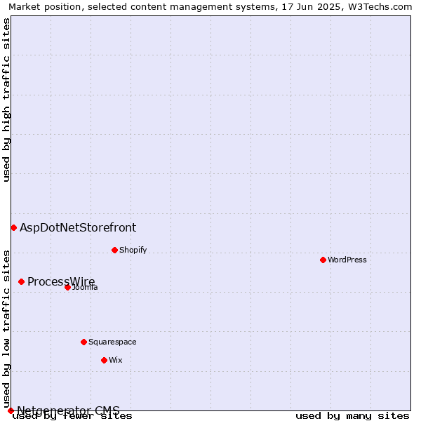 Market position of ProcessWire vs. AspDotNetStorefront vs. Netgenerator CMS