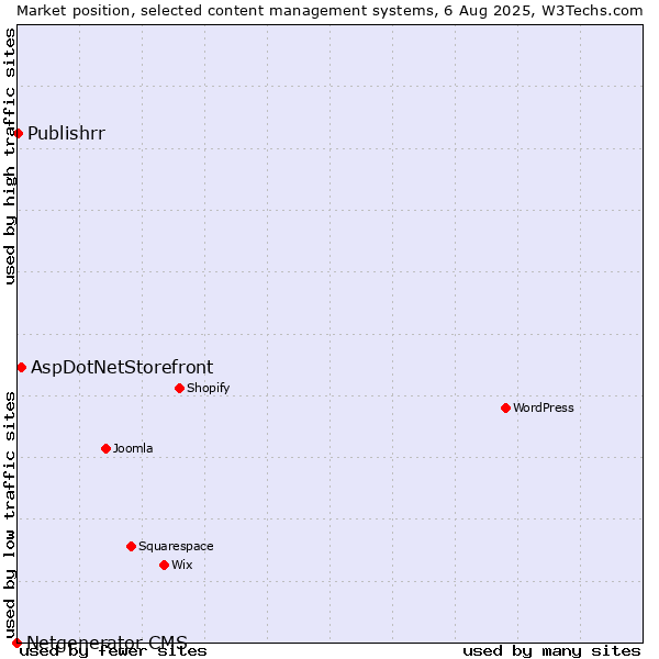 Market position of AspDotNetStorefront vs. Publishrr vs. Netgenerator CMS