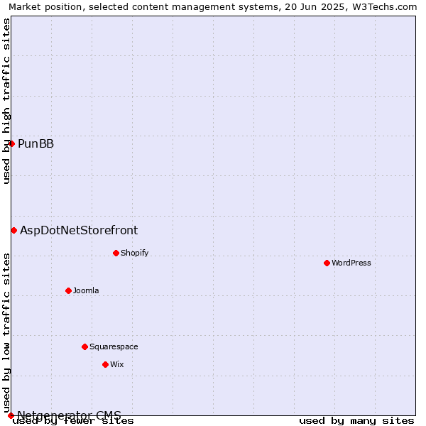 Market position of AspDotNetStorefront vs. PunBB vs. Netgenerator CMS