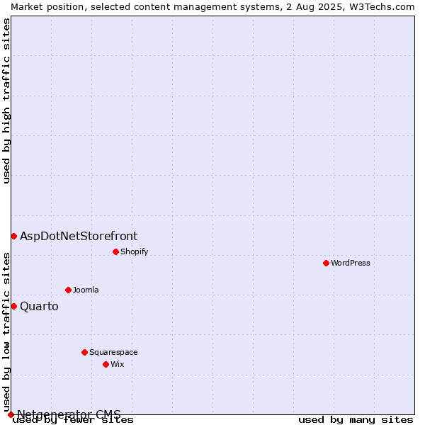 Market position of AspDotNetStorefront vs. Quarto vs. Netgenerator CMS
