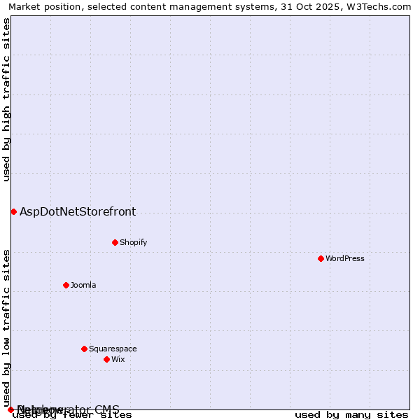 Market position of AspDotNetStorefront vs. Rainbow vs. Netgenerator CMS